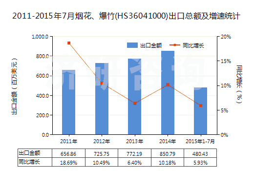 2011-2015年7月煙花、爆竹(HS36041000)出口總額及增速統(tǒng)計